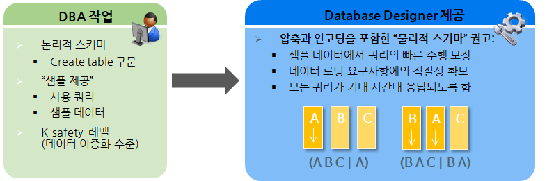 Automatic Database Design