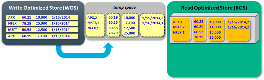 Vertica tuple mover moveout_2